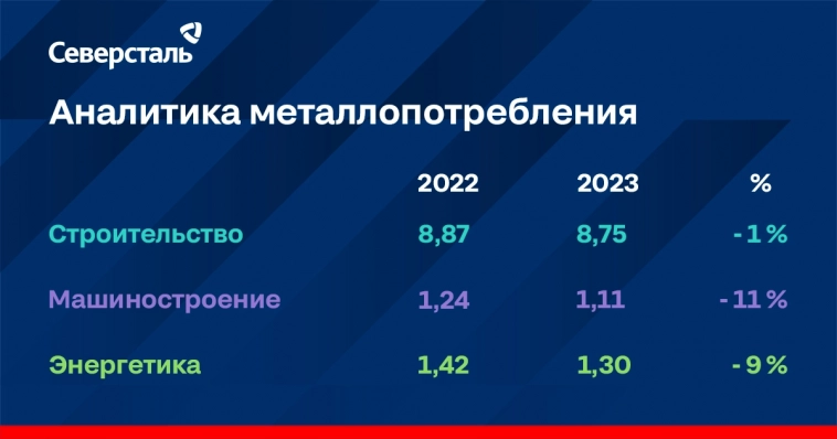 Емкость рынка металлопроката в I квартале 2023 года выросла на 6% относительно уровня IV квартала 2022 года