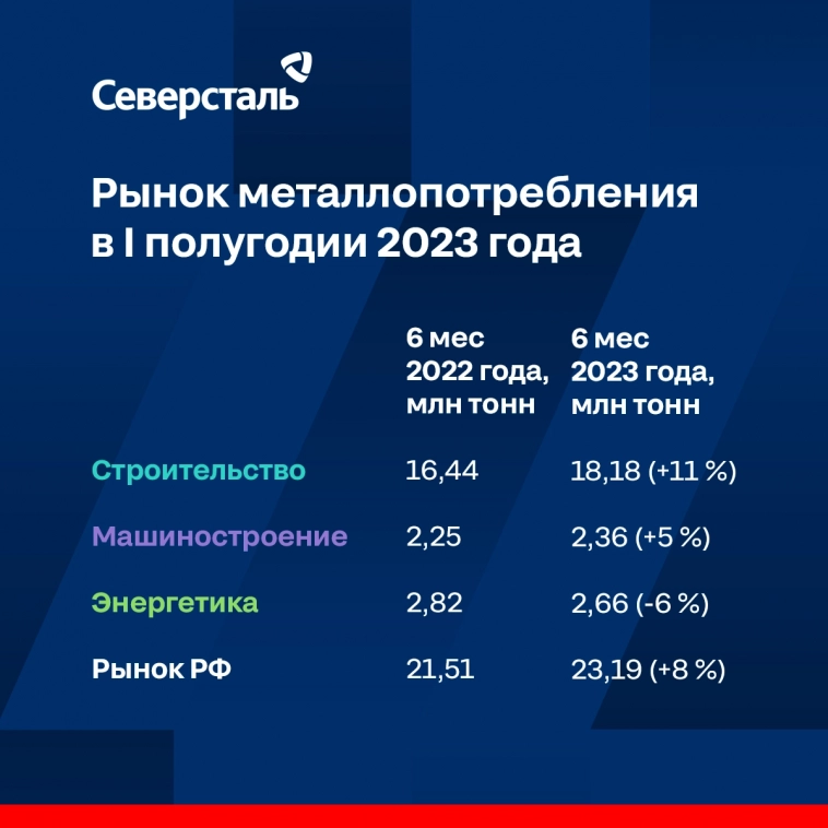 Рост потребления стали в России в I полугодии 2023 года составил 8%. Емкость рынка металлопроката — 23,19 млн тонн