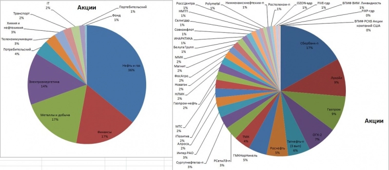 Отчет за октябрь 2023 года - седьмой месяц публичного инвестирования (33 месяц).