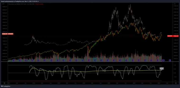 Корреляция биткоина с NASDAQ Корреляция биткоина с NASDAQ