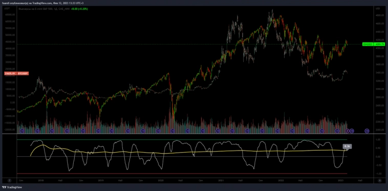 Корреляция биткоина с S&P500 Корреляция биткоина с S&P500
