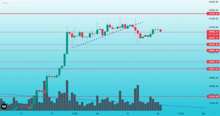 Обзор BTC от 20.01.2023 Обзор BTC от 20.01.2023