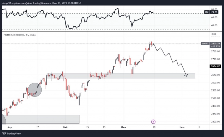📌 Будет ли еще падать российский рынок или шанс упущен, только рост?
