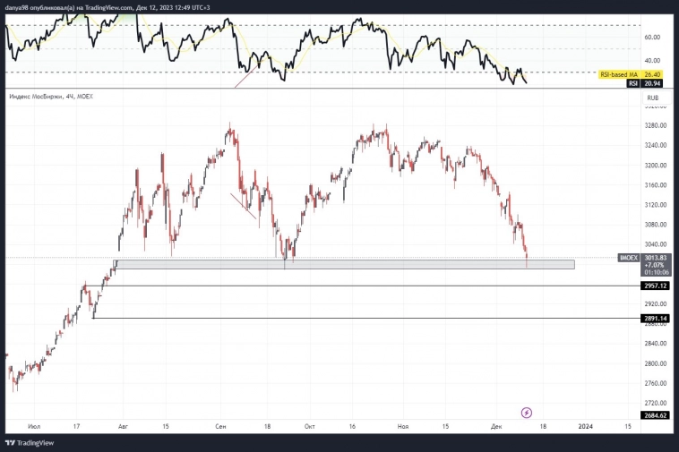 📌 Российский рынок. До каких отметок будем падать?