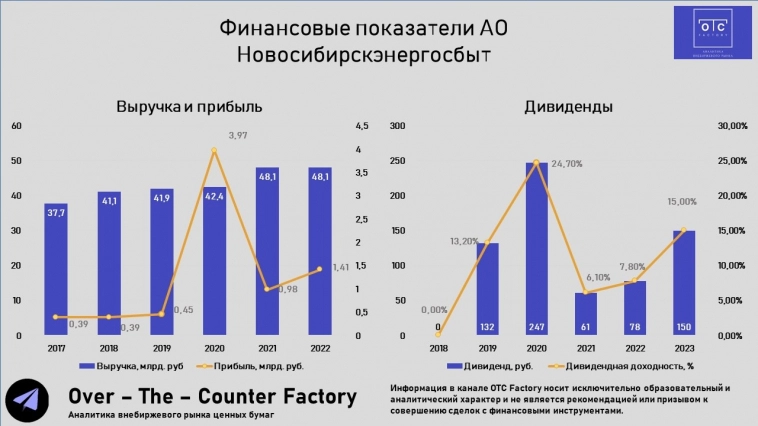 Новосибирскэнергосбыт - 15% дивидендной доходности и потенциал роста в придачу