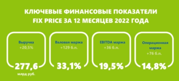 Финансовые итоги 2022 года Fix Price: все IPO-обещания выполнены