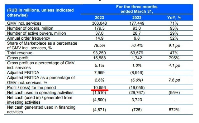 OZON - 37 миллионов покупателей и рост GMV на 70%
