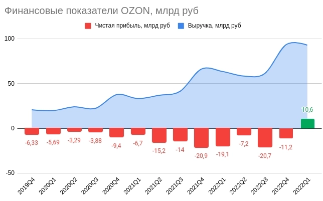 OZON - 37 миллионов покупателей и рост GMV на 70%