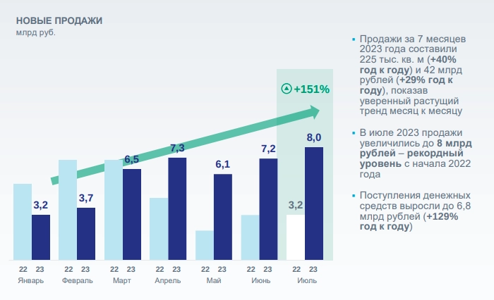 Эталон наращивает продажи квартир и ставит рекорды!