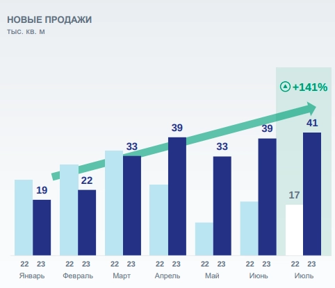 Эталон наращивает продажи квартир и ставит рекорды!
