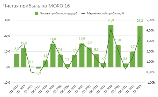 X5 выручает акционеров стремительным ростом выручки и прибыли, результаты превзошли ожидания большинства аналитиков!