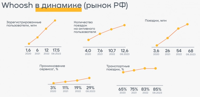Вуш опубликовал финансовые результаты за 1-ое полугодие 2023 года.