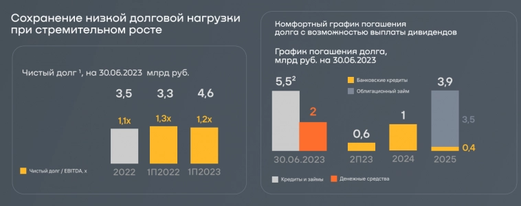 Вуш опубликовал финансовые результаты за 1-ое полугодие 2023 года.