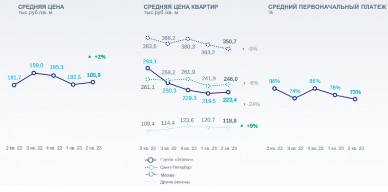 Эталон: хорошие финансовые результаты за 1 полугодие на фоне спада в отрасли