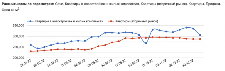 Москва продолжает падать, Сочи в ожидании. Что произошло с ценами на недвижимость в этих городах за месяц?