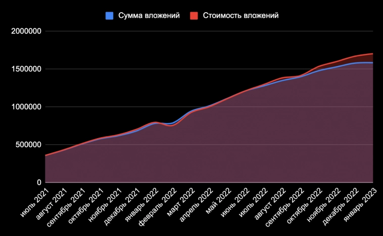 Итоги 19 месяцев инвестиций. 1,7 млн рублей