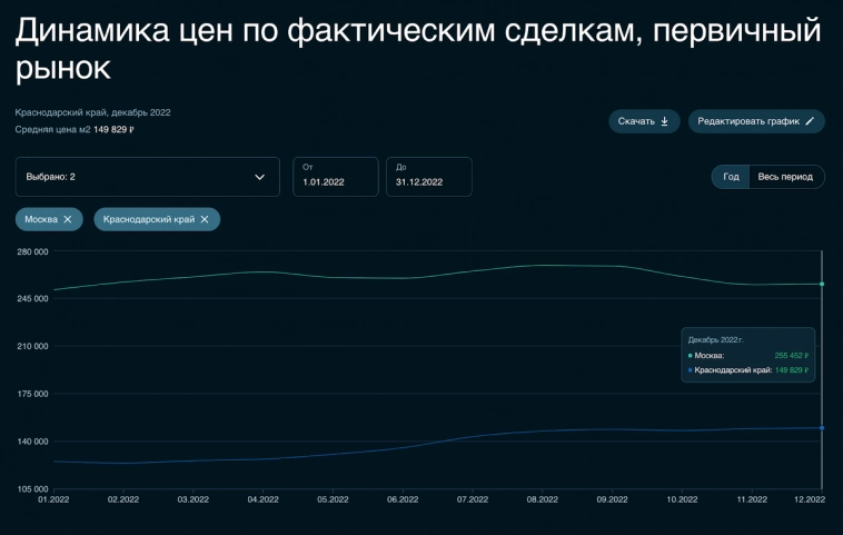 Москва нащупала дно, Сочи на расслабоне. Что произошло с ценами на недвижимость в этих городах за месяц?