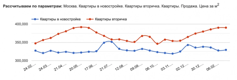 Москва нащупала дно, Сочи на расслабоне. Что произошло с ценами на недвижимость в этих городах за месяц?