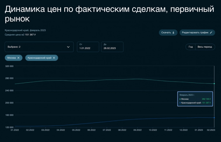 Вторичка в Москве летит вниз, Сочи гордо ждёт. Что произошло с ценами на недвижимость в этих городах за месяц?