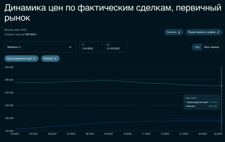 Сочи — самый дорогой по новостройкам, Москва вторая. Что произошло с ценами на недвижимость в этих городах за месяц?