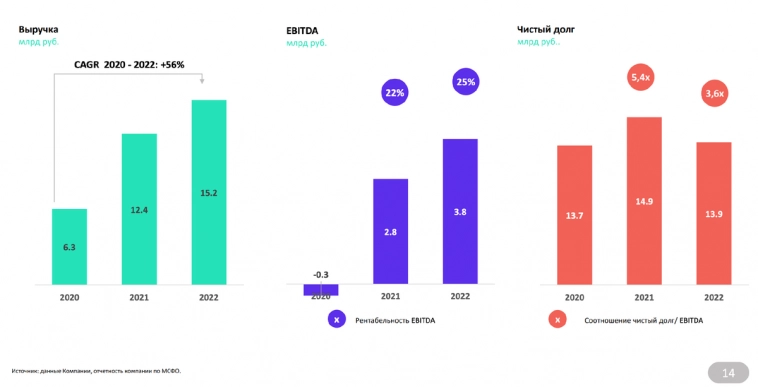 Свежие облигации: Делимобиль на размещении