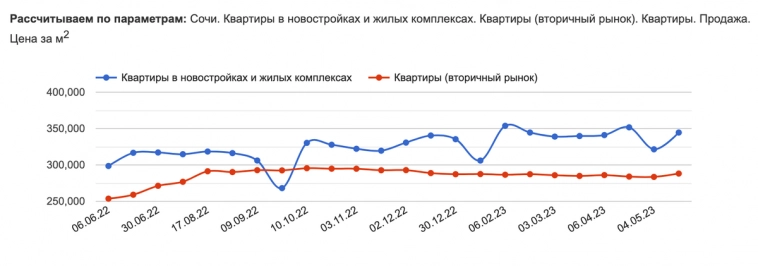 Москва снова растёт, Сочи уже ждёт летний туземун. Что произошло с ценами на недвижимость в этих городах за месяц?