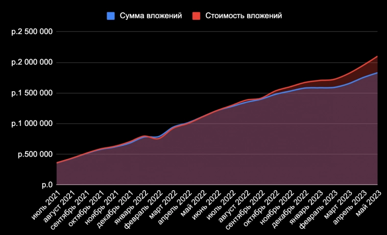 Итоги 23 месяцев инвестиций. 2,10 млн рублей