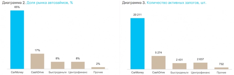 Не IPO, но прямой листинг CarMoney на Мосбирже