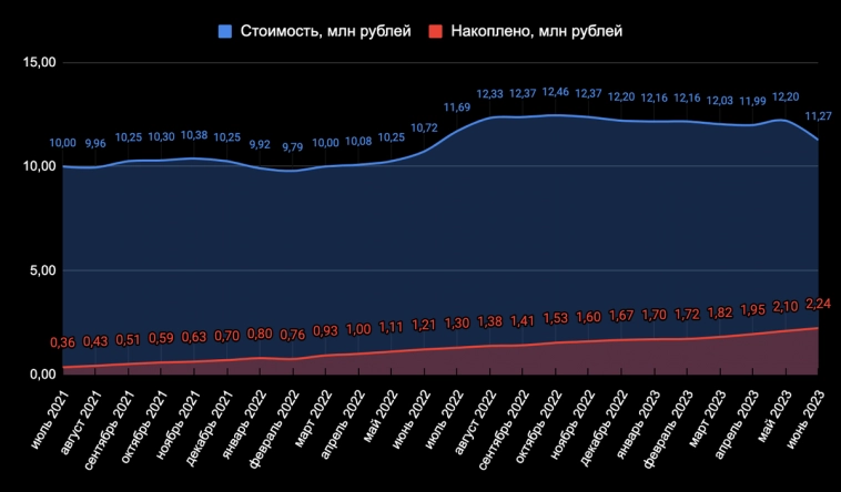 Москва топчется на месте, Сочи не спасает летний сезон. Что произошло с ценами на недвижимость в этих городах за месяц?