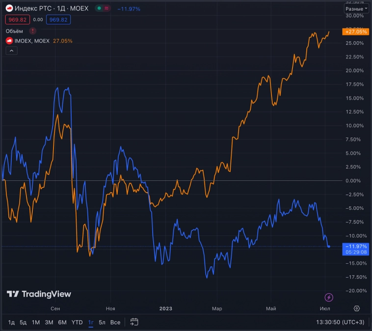 Мосбиржа: + 3 млн инвесторов за полгода 2023. Доля физиков в объёмах на рынке акций снижается, а рубль падает