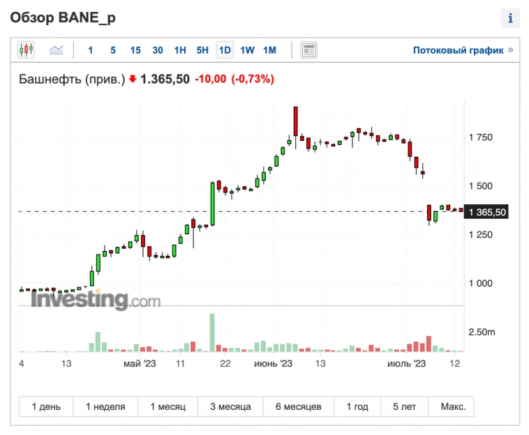 Святой рандом июля. BANEP (акции Башнефть-п)