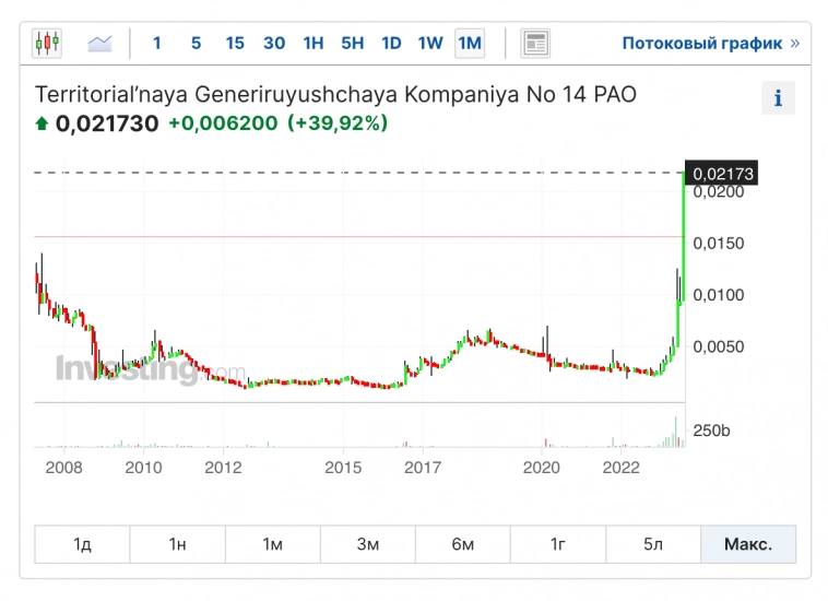 Свежие облигации: ТГК-14 на размещении