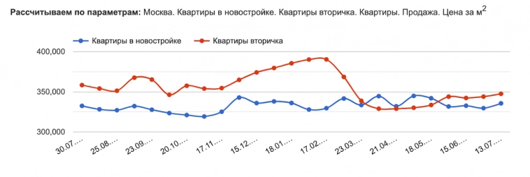 Рост в Москве замедлился, в Сочи не случился летний туземун. Что произошло с ценами на недвижимость в этих городах за месяц?