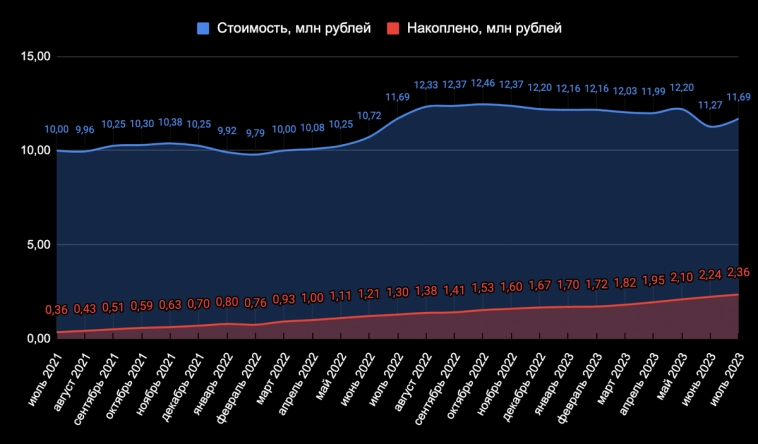 Рост в Москве замедлился, в Сочи не случился летний туземун. Что произошло с ценами на недвижимость в этих городах за месяц?
