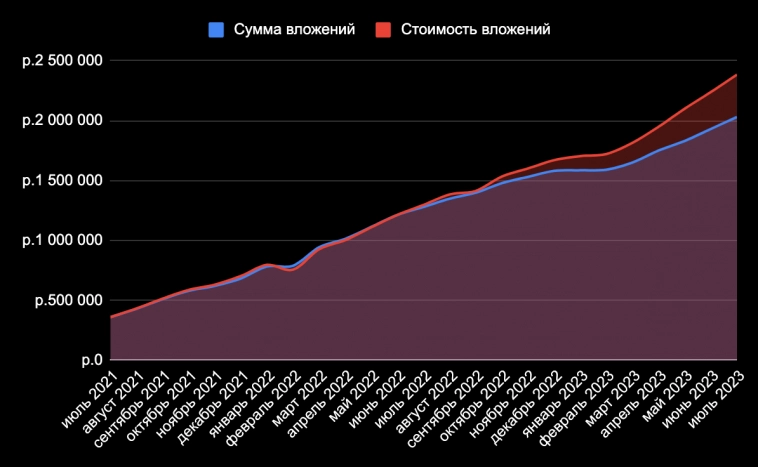 Итоги 25 месяцев инвестиций. 2,38 млн рублей