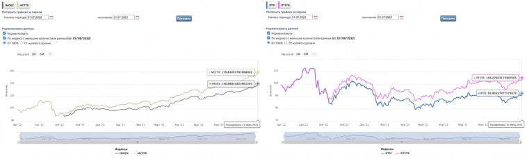 Итоги 25 месяцев инвестиций. 2,38 млн рублей