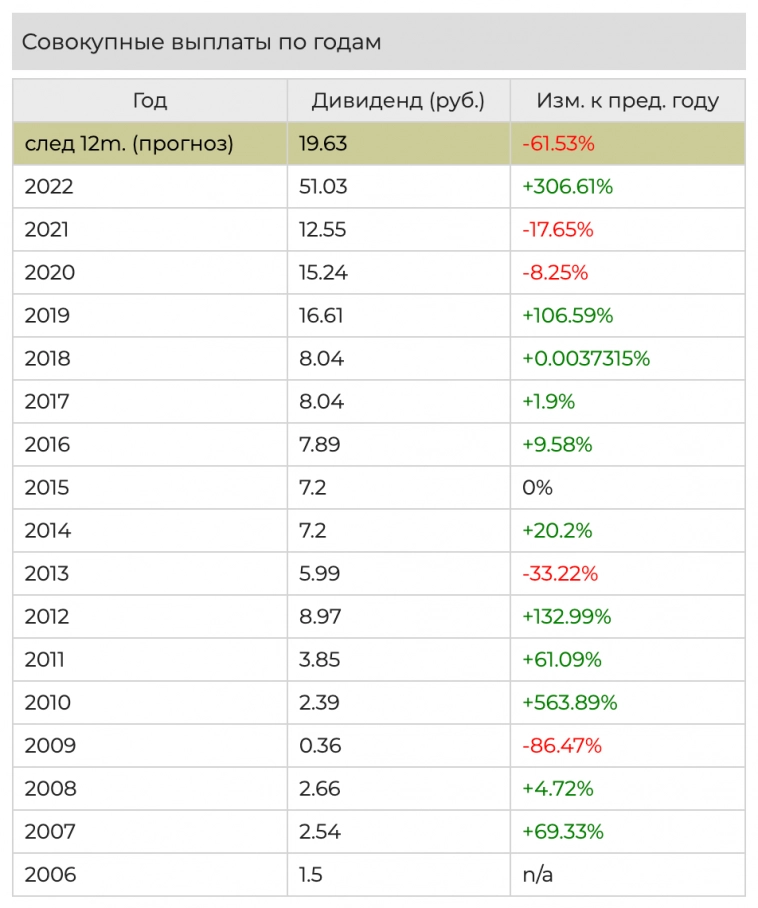 Дивидендные акции нефтяников РФ