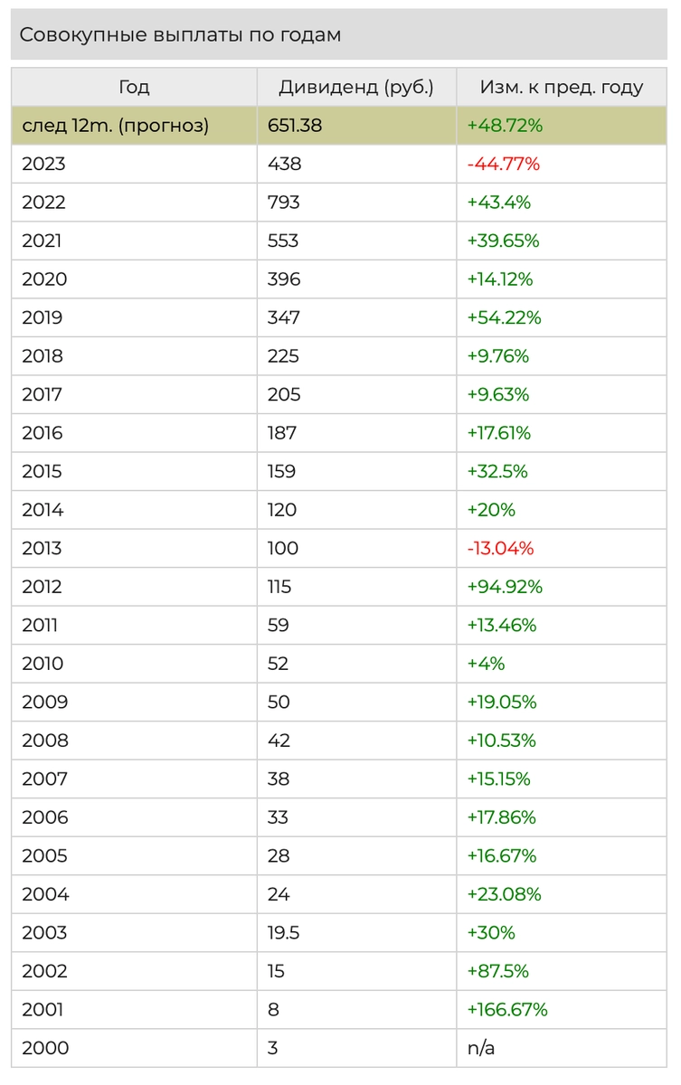 Дивидендные акции нефтяников РФ