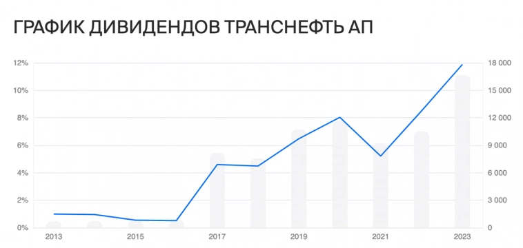 Дивидендные акции нефтяников РФ