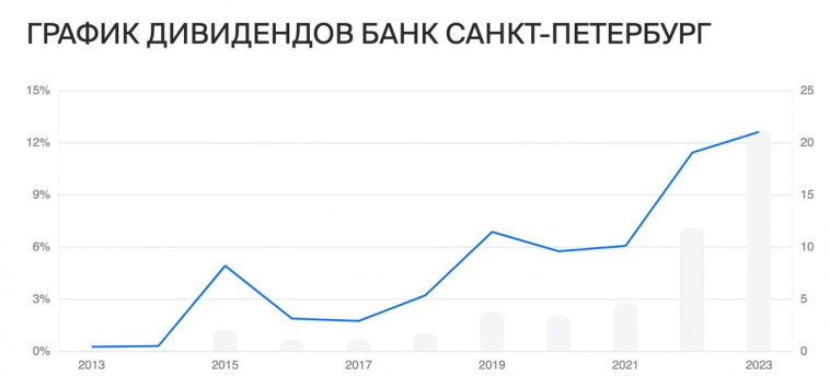 Дивидендные акции банков РФ и финсектора