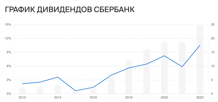 Дивидендные акции банков РФ и финсектора