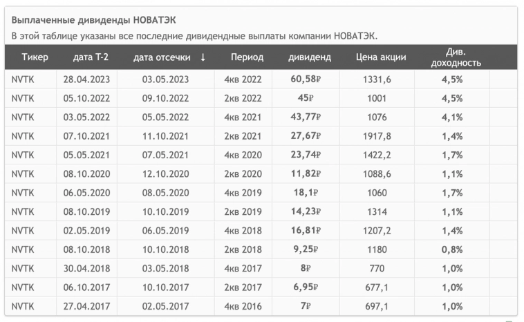 Святой рандом августа. NVTK (дивидендные акции Новатэк) Святой рандом августа. NVTK (дивидендные акции Новатэк)