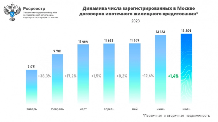 Пока «спроса на недвижимость нет», Москва ставит рекорды по ипотекам