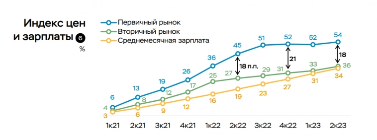 Новые жилые дома в России строятся быстрее, чем продаются. Пузырь надувается, но не лопается
