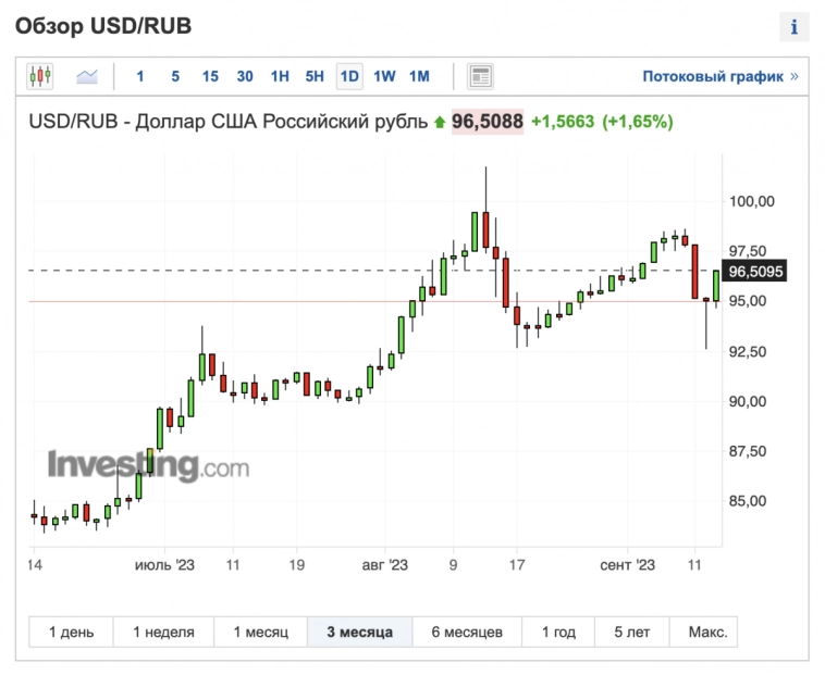 Какие акции сильнее всего коррелируют с курсом доллара?