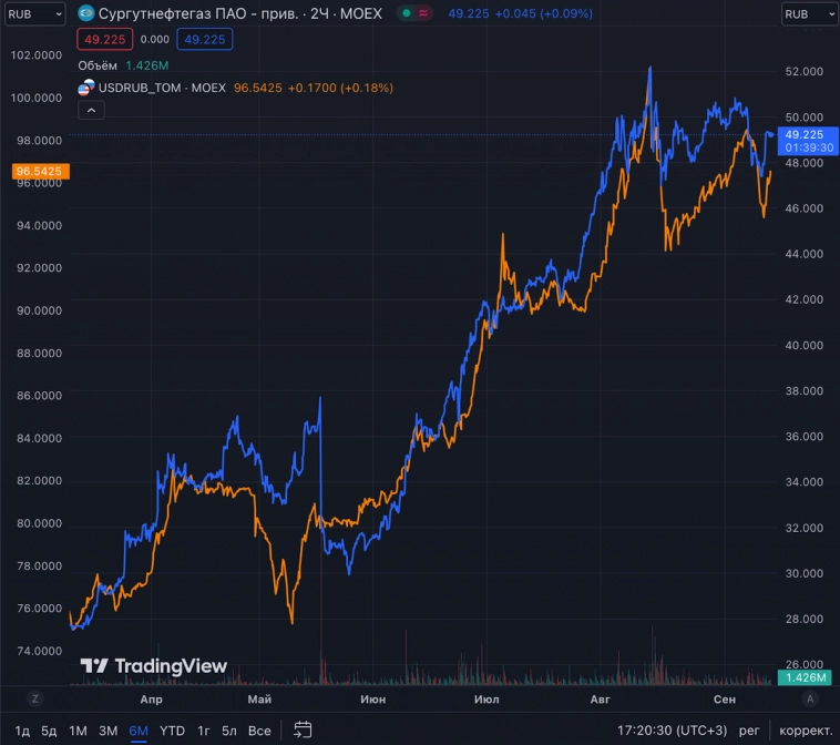 Какие акции сильнее всего коррелируют с курсом доллара?