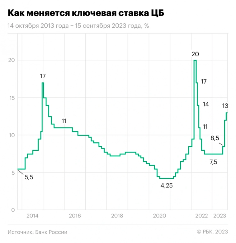 Ключевая ставка ЦБ снова поднялась. 12% → 13%. Что это значит?
