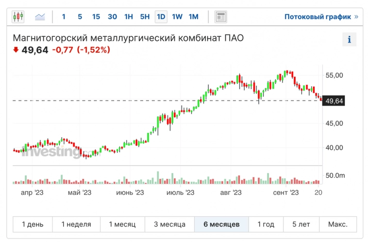 Обзор MAGN (дивидендные акции ММК). Святой рандом сентября