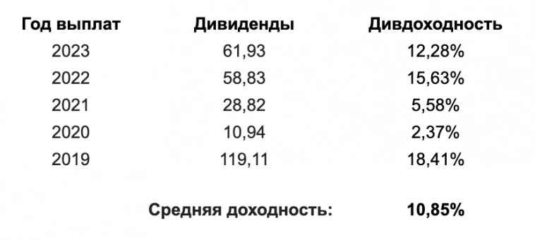 Топ-10 акций РФ: как они платят дивиденды