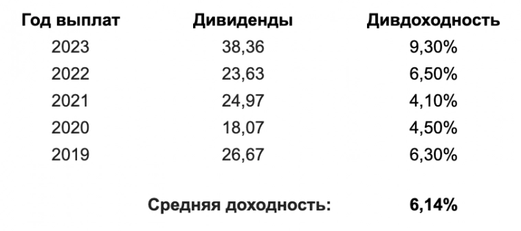 Топ-10 акций РФ: как они платят дивиденды